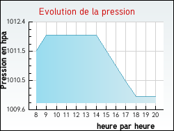 Evolution de la pression de la ville L'H�pital-le-Mercier